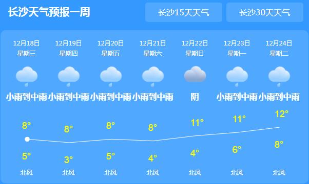 湖南全省持续小到中雨 长沙局地最高气温仅8℃