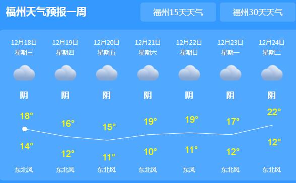 今天福州天气由多云转阴 市内气温跌至17℃