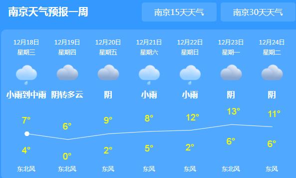 本周后期江苏低温阴雨天气 南京气温最高仅有8℃