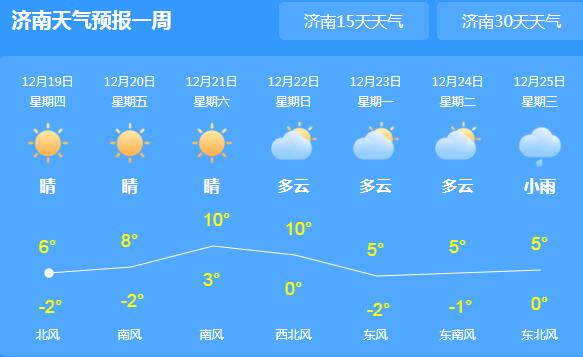 山东雨雪渐止迎晴朗天气 省会济南气温最高仅有6℃