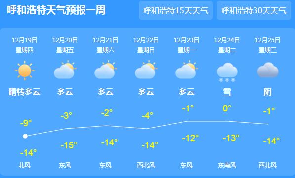内蒙古局地仍有雨夹雪 呼和浩特白天气温-9℃