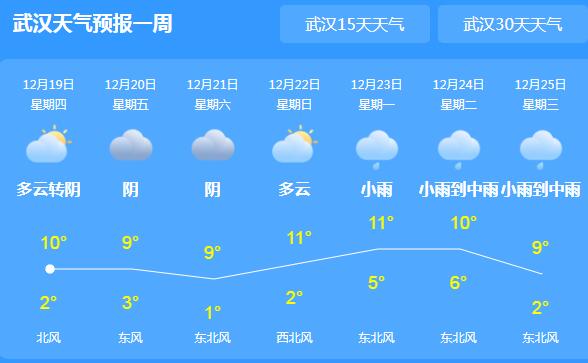 这周末湖北将有阴雨相伴 省会武汉气温最高仅10℃