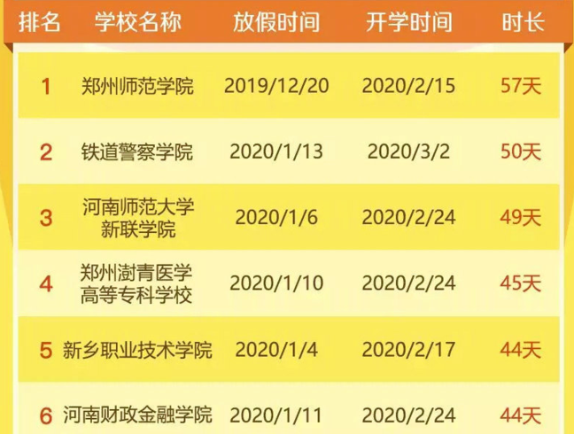 高校寒假放57天学校名是什么？河南高校放假时间最长