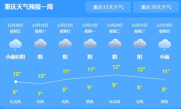这周末重庆有阴雨相伴 主城白天气温跌至10℃