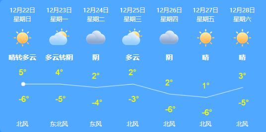 今日冬至北京天气较晴朗 下周前期最高气温近0℃后期回升