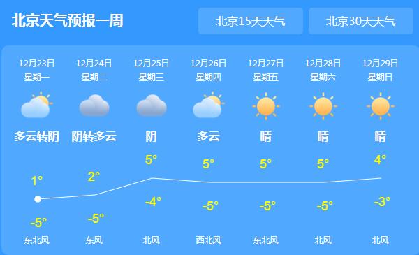 北京城天气持续晴冷仅2℃ 这周全市晴转多云的天气