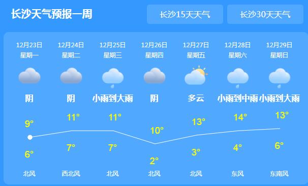 本周湖南全省持续阴雨 长沙气温最高仅有9℃