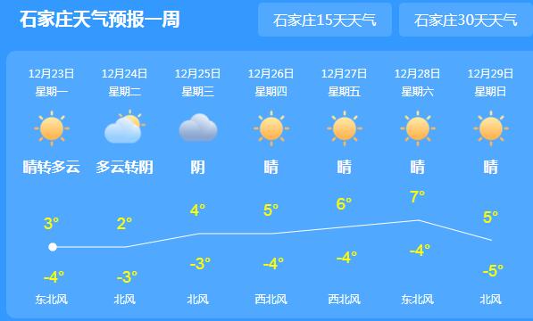 今晨河北多地大雾围城 局地最高气温仅有3-4℃