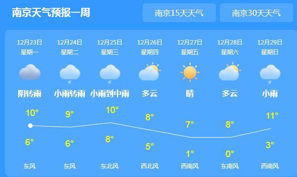 这一周江苏继续阴雨天气 全省最高气温不超15℃