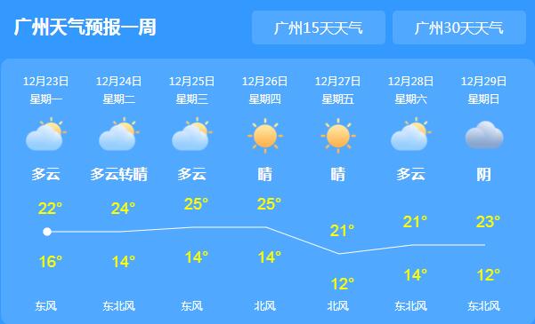 广东多地地仍有小雨天气 最高气温仅20℃出头