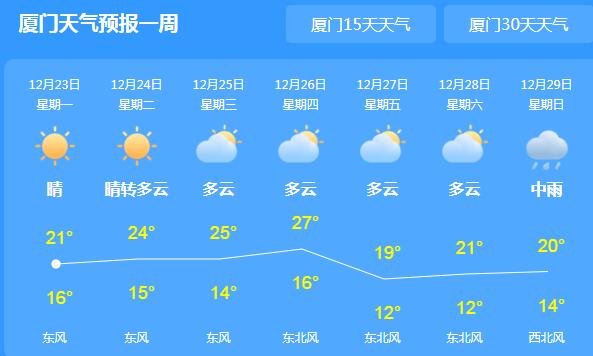 本周厦门多云天气宜出行 局地最高气温也到25℃