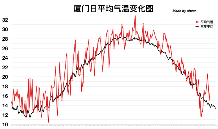 2019年暖冬有多暖？暖到福建厦门今年全年不入冬！