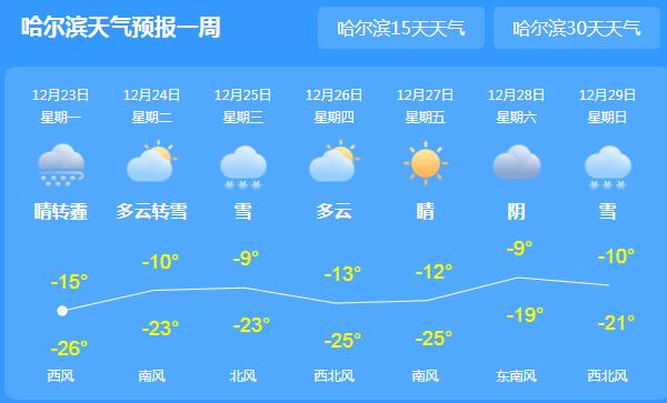 哈尔滨气温跌至-14℃伴有雾霾 未来几天有雨雪光顾