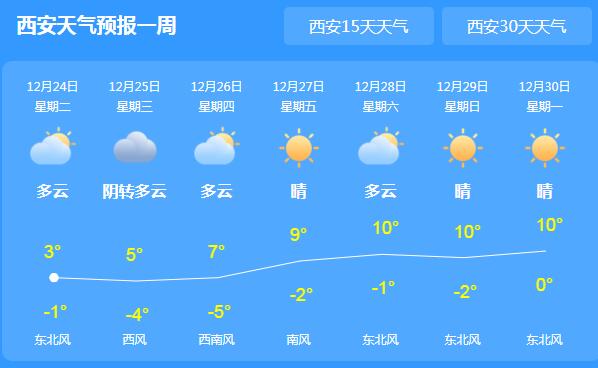 本周陕西多地持续雾霾 省会西安最高气温仅有3℃