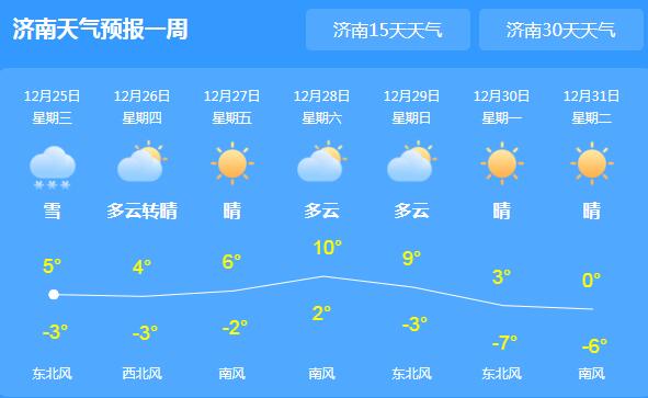 这几天山东降温降雪 济南气温最低跌至-5℃