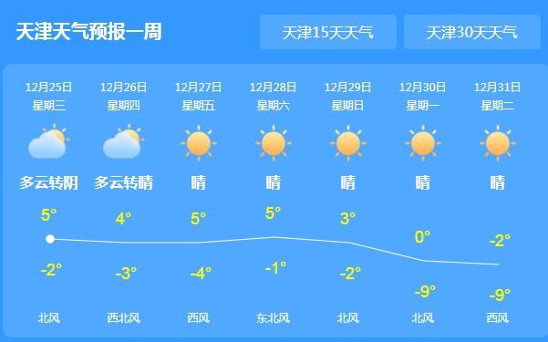 今日天津局地雾霾围城 市内气温最高仅5℃