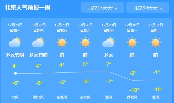 北京今日天气转晴气温升至5℃ 本周后期晴到多云为主