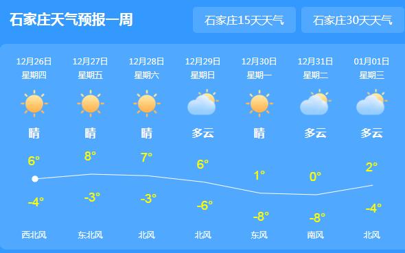 今天河北雾霾烟消云散 局地最高气温回升至6℃