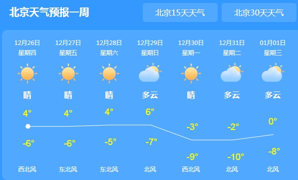 今天北京扩散条件转好 市内白天气温仅有4℃