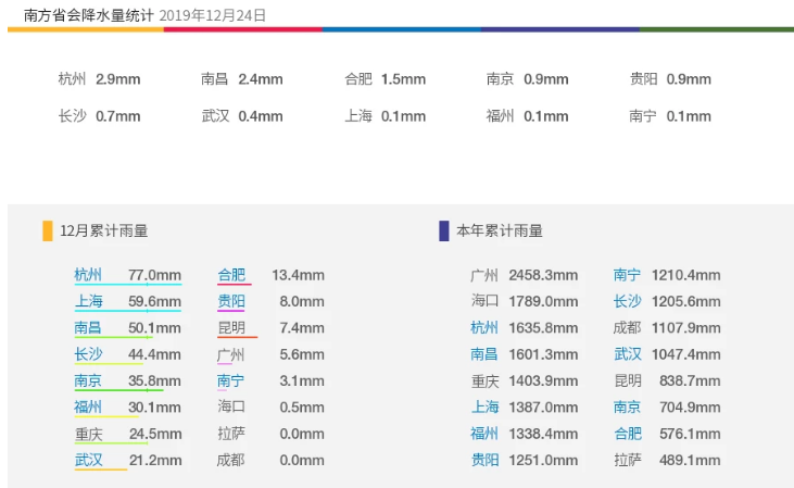 上海遭到2020年厄尔尼诺袭击！徐家汇雨量即将突破百年纪录