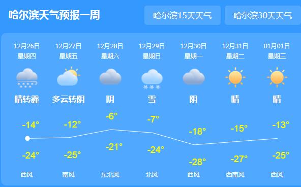 今天哈尔滨的雾霾有所改善 气温依旧低迷仅有-14℃