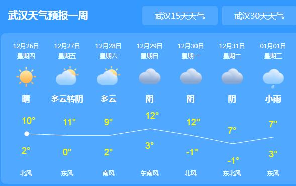 今日湖北告别阴雨迎晴天 武汉气温回升至10℃