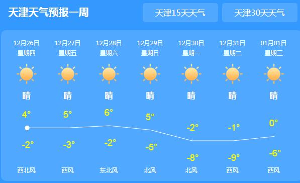 天津雾霾消散气温0℃以下 本周后期晴到多云天气