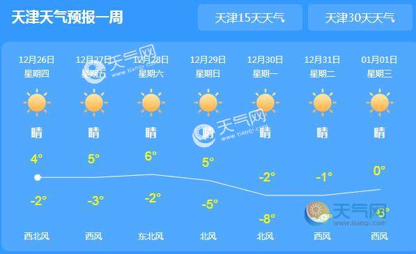 天气  天气新闻 > 正文   天津从25日凌晨开始,风向已经是偏北风了