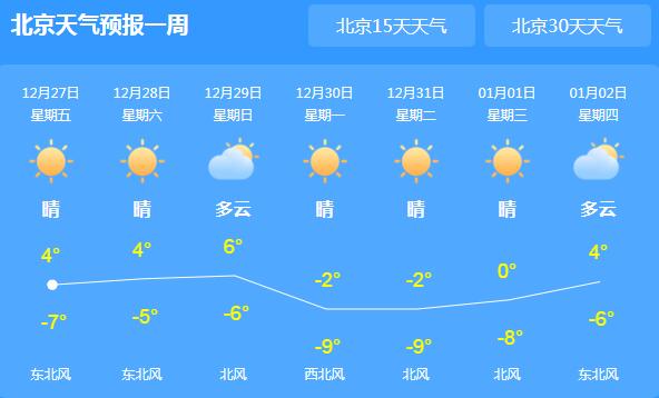 北京气温最高仅有4℃难以回暖 周末天气晴朗宜出行