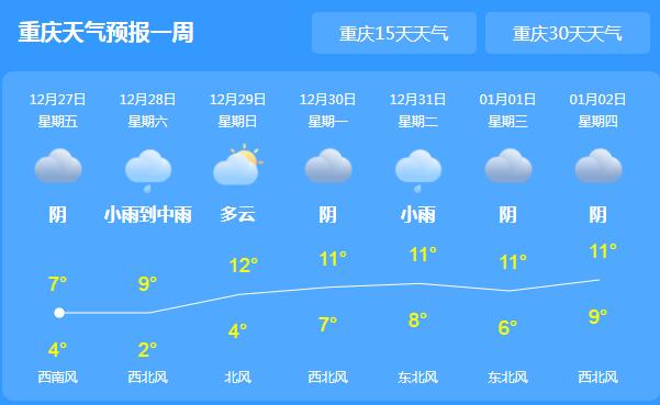 今明重庆阴雨相伴气温跌至7℃ 市民周末出行需备好雨具