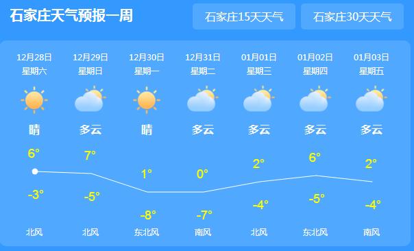 河北中南部有轻到中度霾 局地气温最高仅有6℃