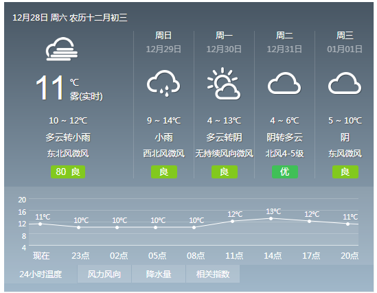 上海气温先涨后降 元旦气温仍然低迷