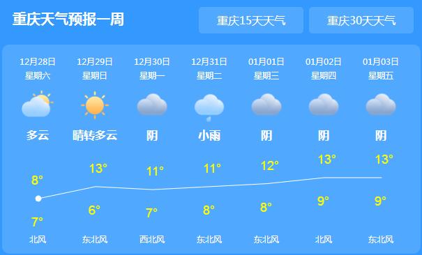 周末重庆将在阴雨中度过 主城区气温最高仅有8℃