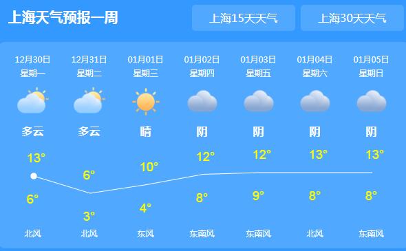 本周冷空气频繁光顾上海 元旦上海夜间气温逼近0℃