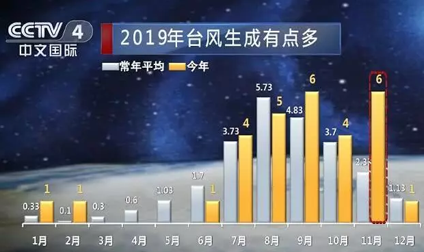 2019年台风有多少？央视发布权威数据展现异常