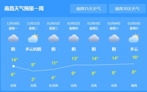 江西开启大风降温模式 元旦期间南昌偏低仅11℃