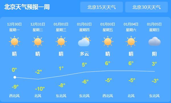 北京天气寒冷气温下降跌至1℃ 元旦当天依旧晴朗宜出行