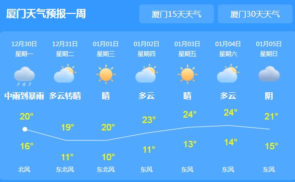 本周厦门阴转多云天气 局地气温最低可达12℃