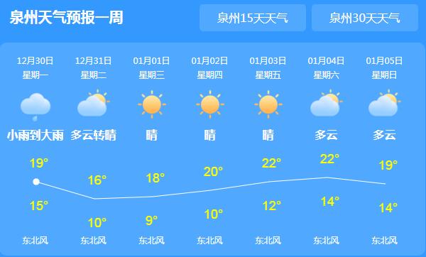 今天泉州雨水渐止转晴 全市气温回升至21℃