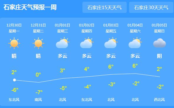 本周河北天气依旧严寒 石家庄气温最高仅有2℃