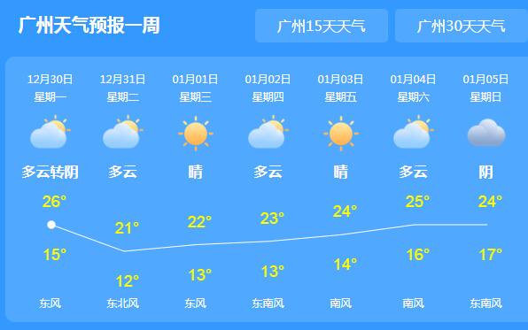 广州局地降雨气温跌至24℃ 元旦大部地区下降3～5℃