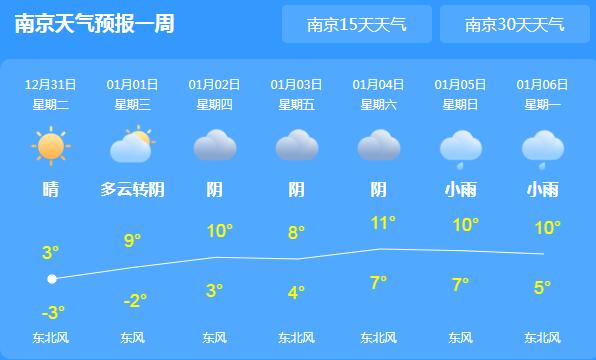 元旦当天江苏多云转阴 局地最低温度跌至-2℃