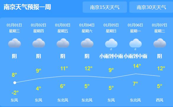 元旦首日江苏各地天气晴朗 夜间气温最低仅1℃