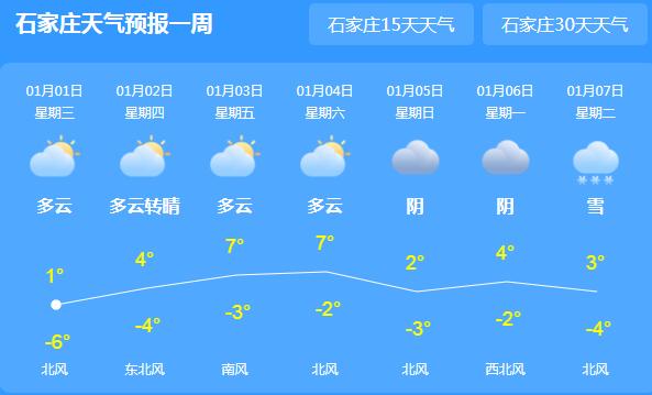 新年第一天河北天气晴朗 局地气温回升至1℃