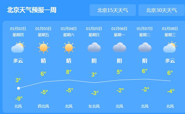 北京城气温持续回暖达3℃ 早晚外出需注意防寒保暖