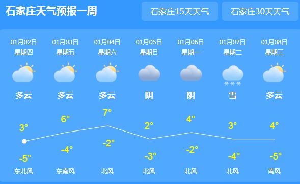 今日河北迎久违的晴朗天气 石家庄气温回暖至5℃