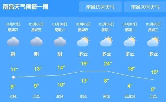 今日腊八节江西降温降雨 省会南昌白天气温仅有12℃