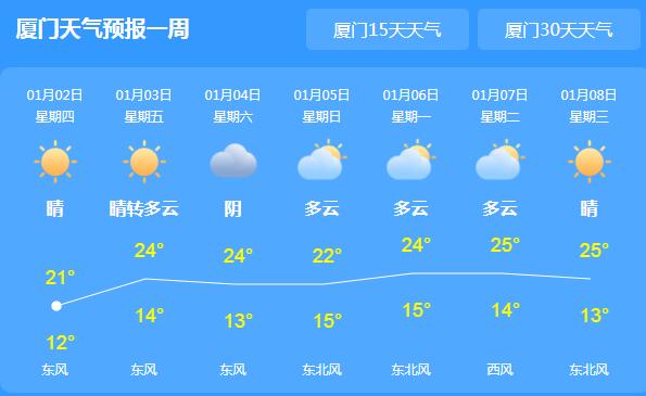 未来三天厦门部分乡镇小雨 局地气温跌至12℃