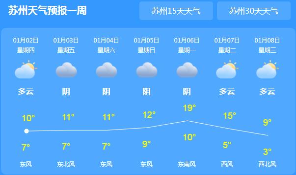 今日苏州全市多云到阴 白天最高气温仅有10℃