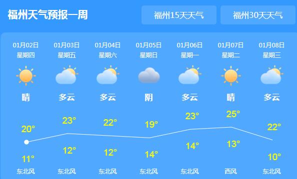 本周后期福州晴好天气为主 局地气温最高可达23℃